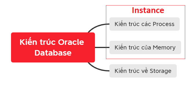 Kiến trúc Oracle Database 2