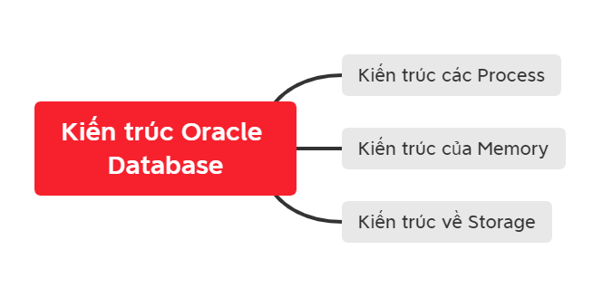 Kiến trúc Oracle Database 1
