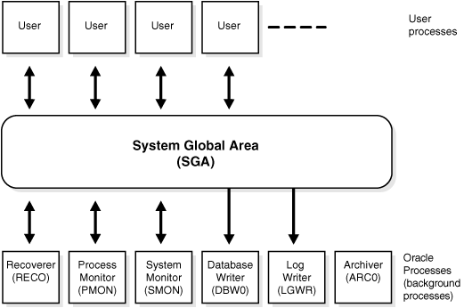 Các Background process trong Oracle Database