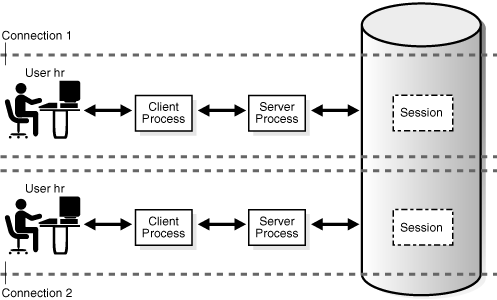 Mỗi quan hệ giữa Server process và user process