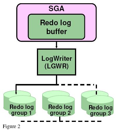 Log Writer Process