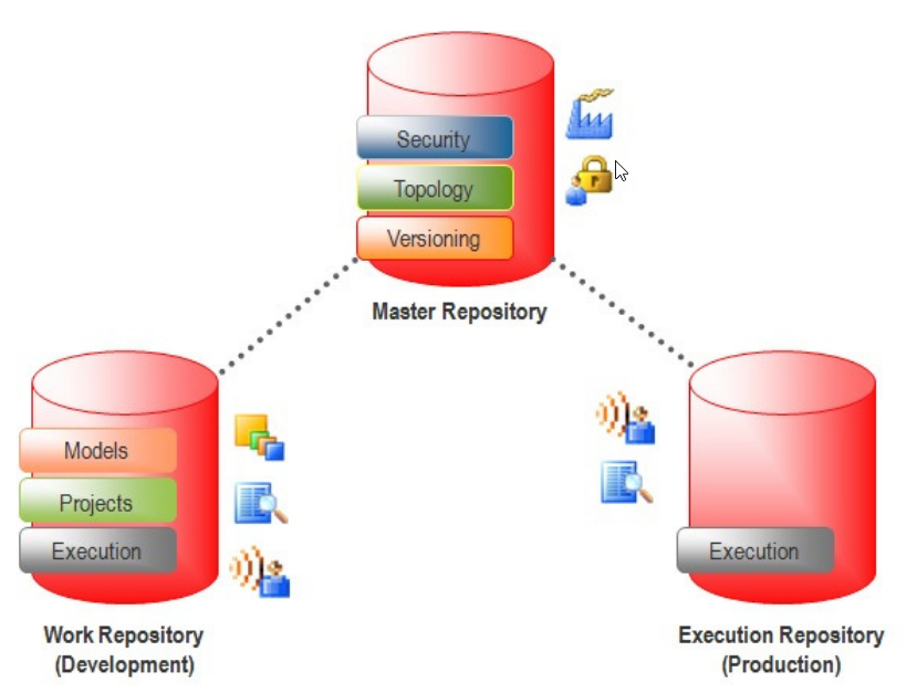 Oracle ODI Repository